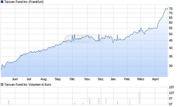 Taiwan Fund Aktie Chart