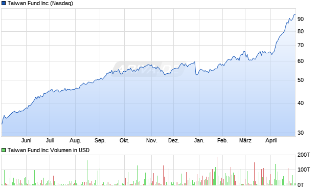 Taiwan Fund Aktie Chart