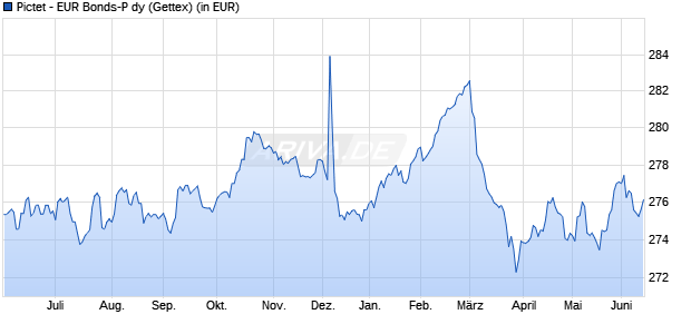 Performance des Pictet - EUR Bonds-P dy (WKN 675179, ISIN LU0128490793)