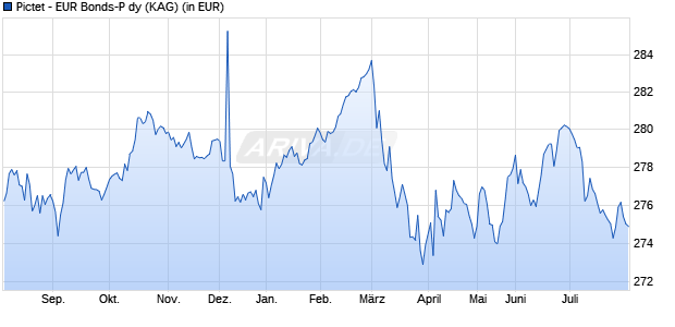 Performance des Pictet - EUR Bonds-P dy (WKN 675179, ISIN LU0128490793)
