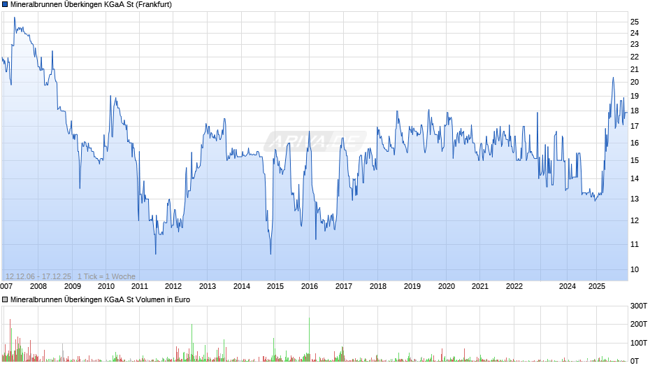 Mineralbrunnen Überkingen St Chart