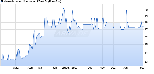 Mineralbrunnen &Uuml;berkingen St Aktie Chart