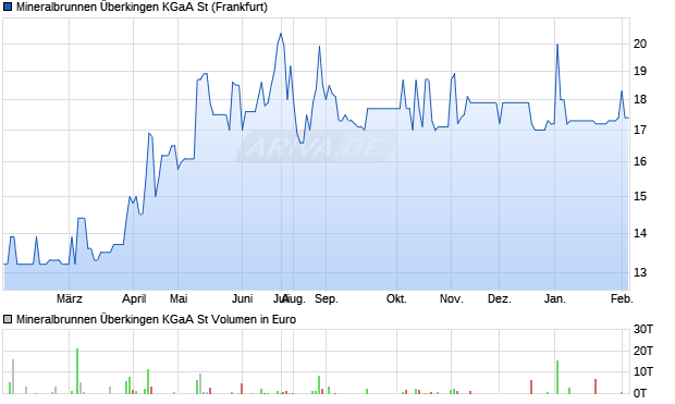 Mineralbrunnen &Uuml;berkingen St Aktie Chart