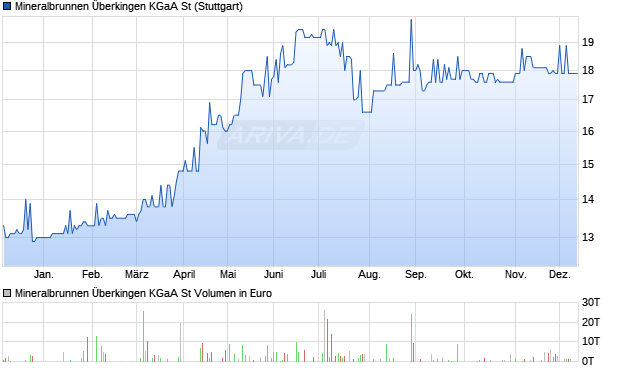 Mineralbrunnen Überkingen St Aktie Chart