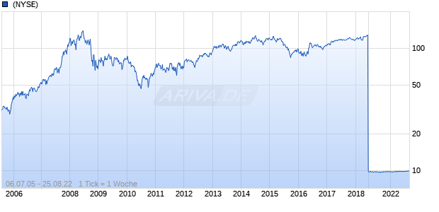Monsanto Company Chart