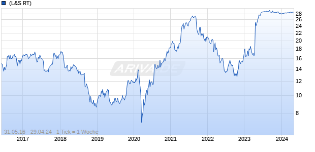 Uponor Chart