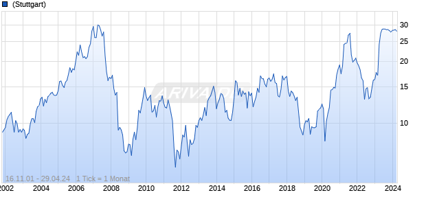 Uponor Chart
