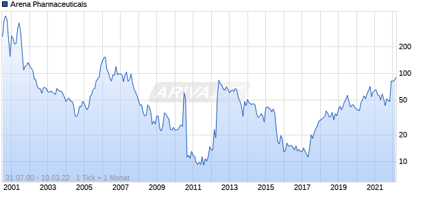 Arena Pharmaceuticals Chart