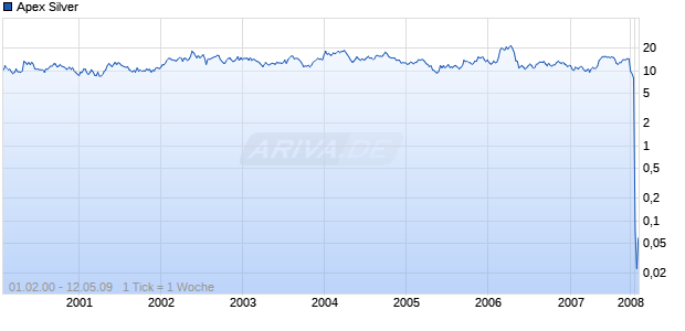 Apex Silver Chart