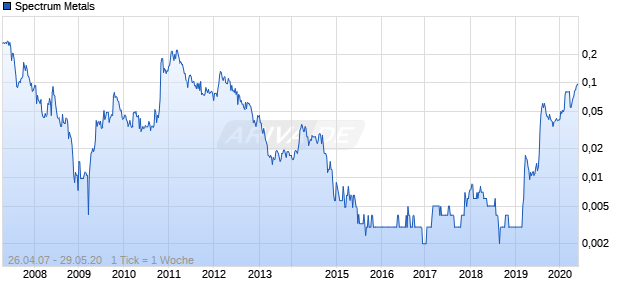 Spectrum Metals Chart