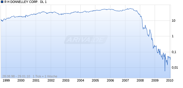 R H DONNELLEY CORP.  DL 1 Chart