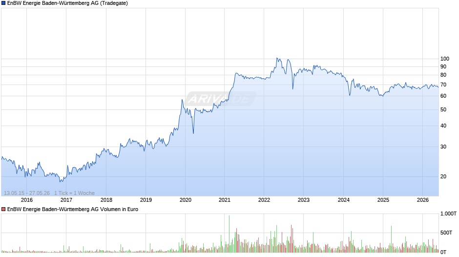 EnBW Energie Baden-Württemberg Chart