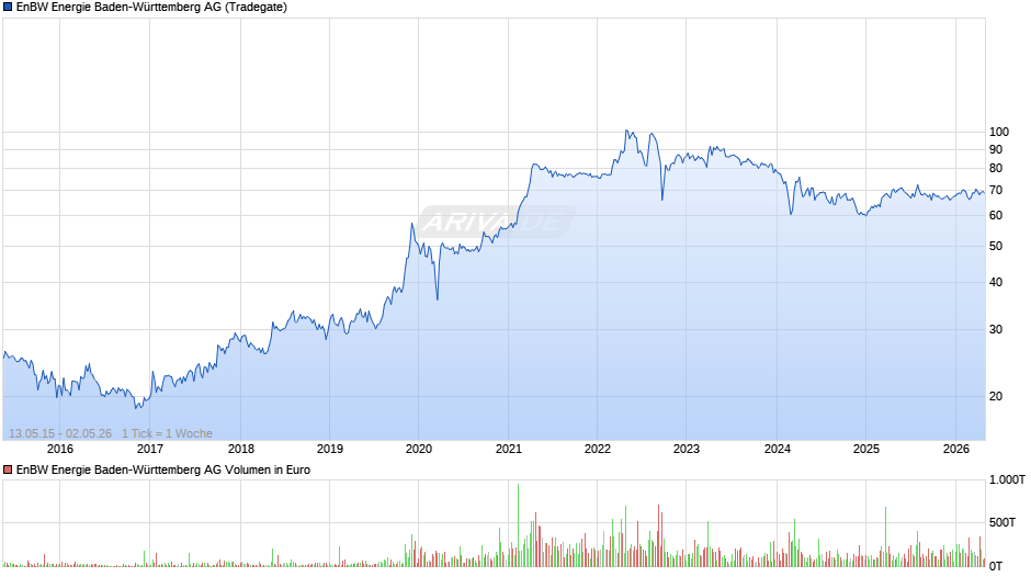 EnBW Energie Baden-Württemberg Chart