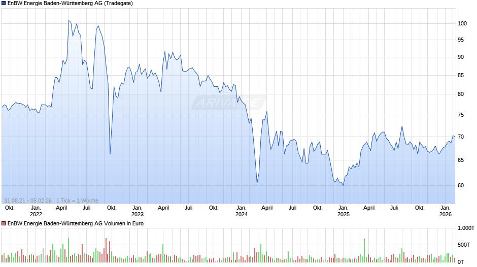 EnBW Energie Baden-Württemberg Chart