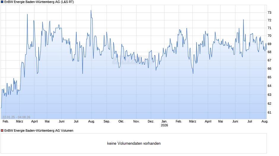 EnBW Energie Baden-Württemberg Chart