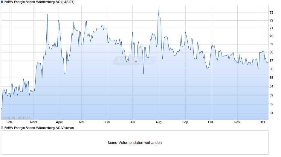 EnBW Energie Baden-Württemberg Chart