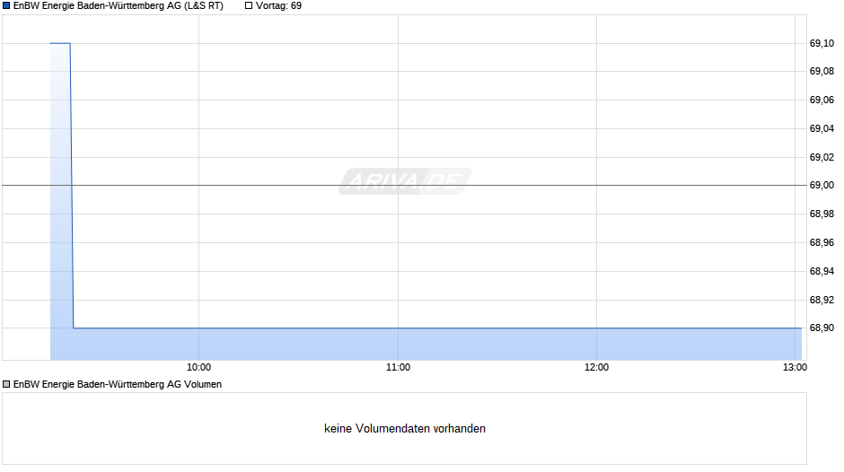 EnBW Energie Baden-Württemberg Chart