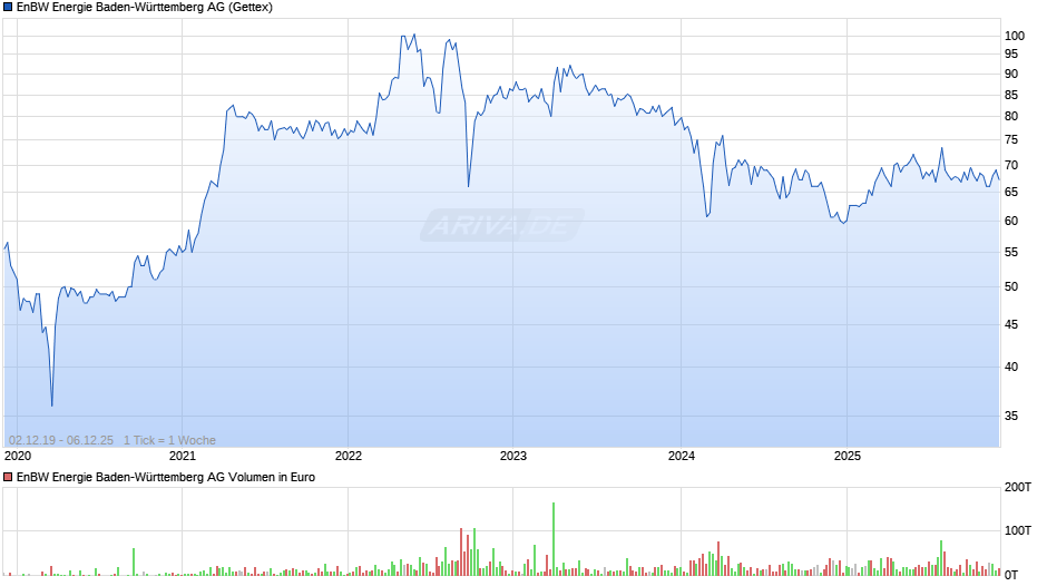 EnBW Energie Baden-Württemberg Chart