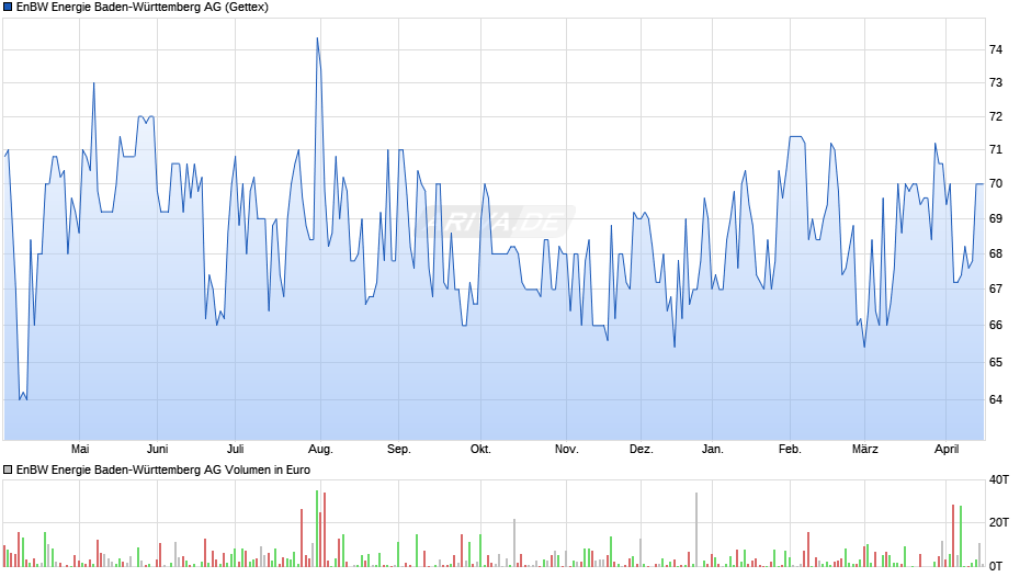 EnBW Energie Baden-Württemberg Chart