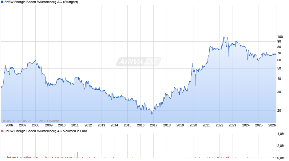 EnBW Energie Baden-Württemberg Chart