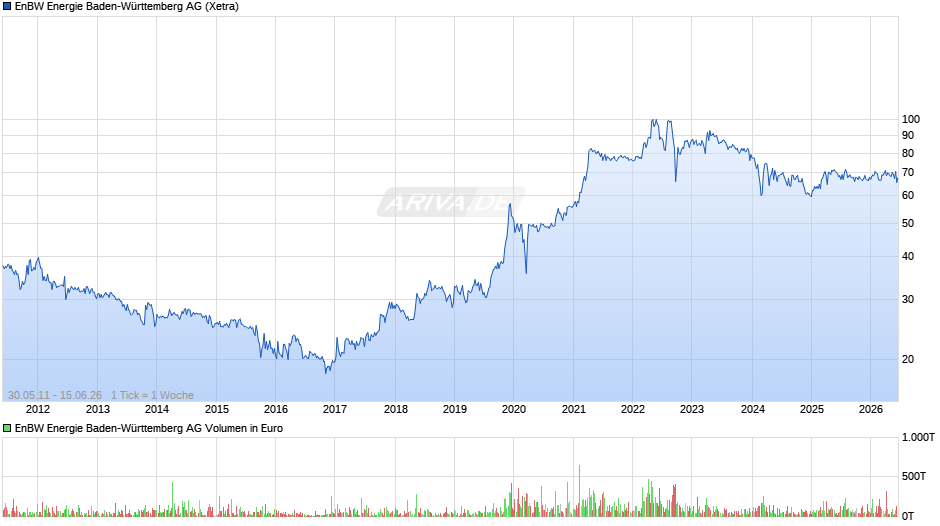 EnBW Energie Baden-Württemberg Chart