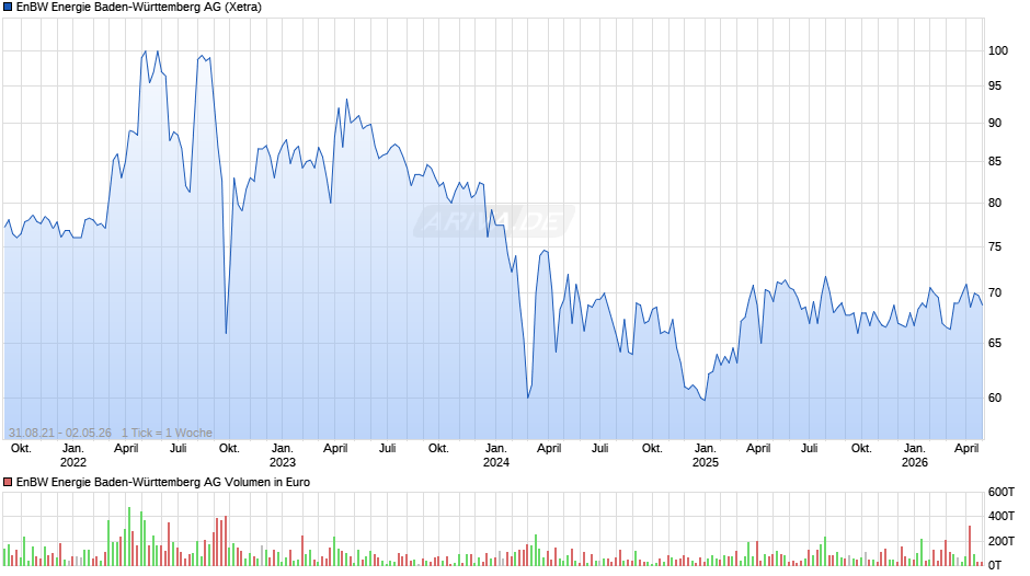EnBW Energie Baden-Württemberg Chart