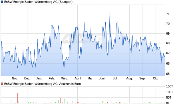 EnBW Energie Baden-W&uuml;rttemberg Aktie Chart