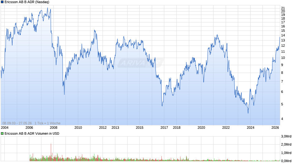 Ericsson AB B Aktie (ADR) Chart