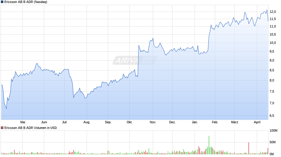 Ericsson AB B Aktie (ADR) Chart
