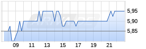 Ericsson B ADR Realtime-Chart
