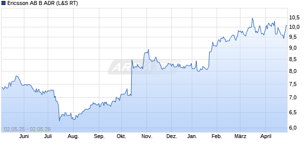 Ericsson AB B Aktie (ADR) Chart