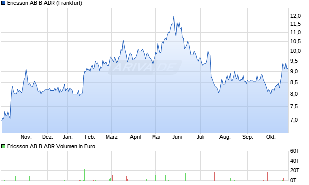 Ericsson AB B Aktie (ADR) Chart