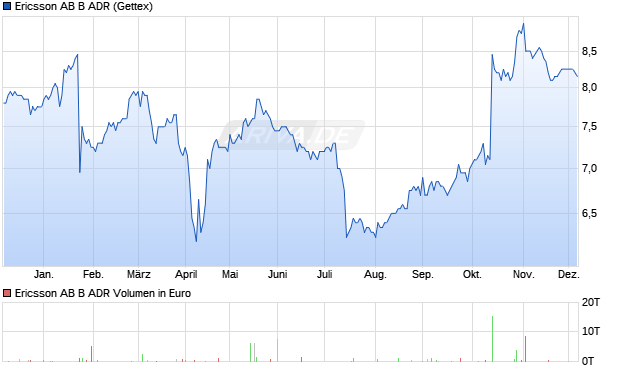 Ericsson AB B Aktie (ADR) Chart