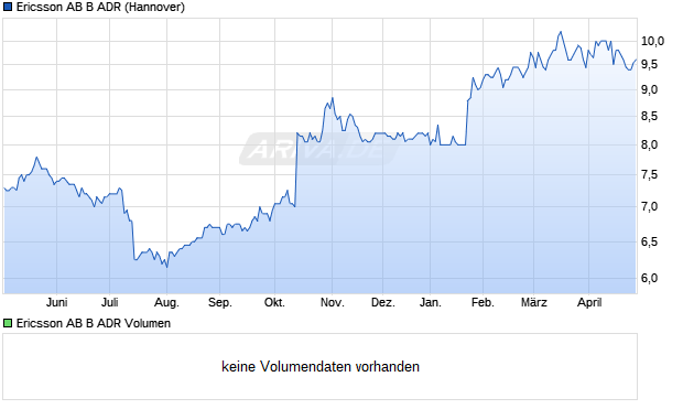 Ericsson AB B Aktie (ADR) Chart
