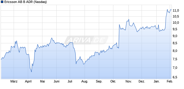 Ericsson AB B Aktie (ADR) Chart