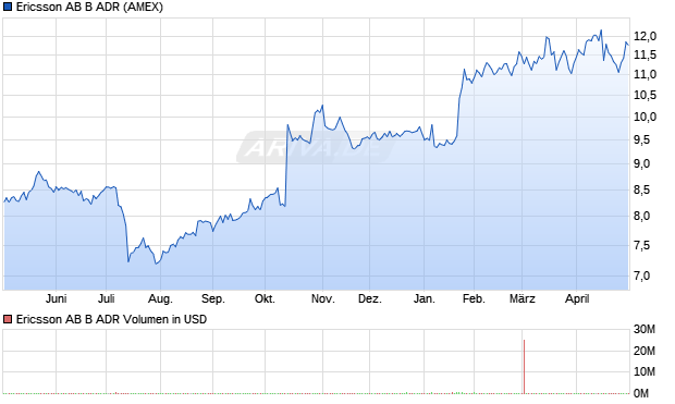 Ericsson AB B Aktie (ADR) Chart