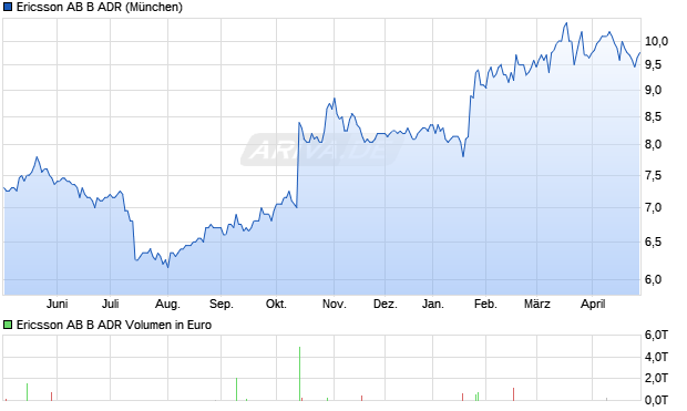 Ericsson AB B Aktie (ADR) Chart