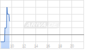 Ericsson AB B ADR Chart
