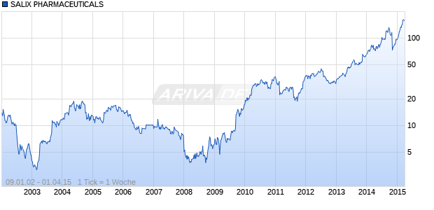 SALIX PHARMACEUTICALS Chart