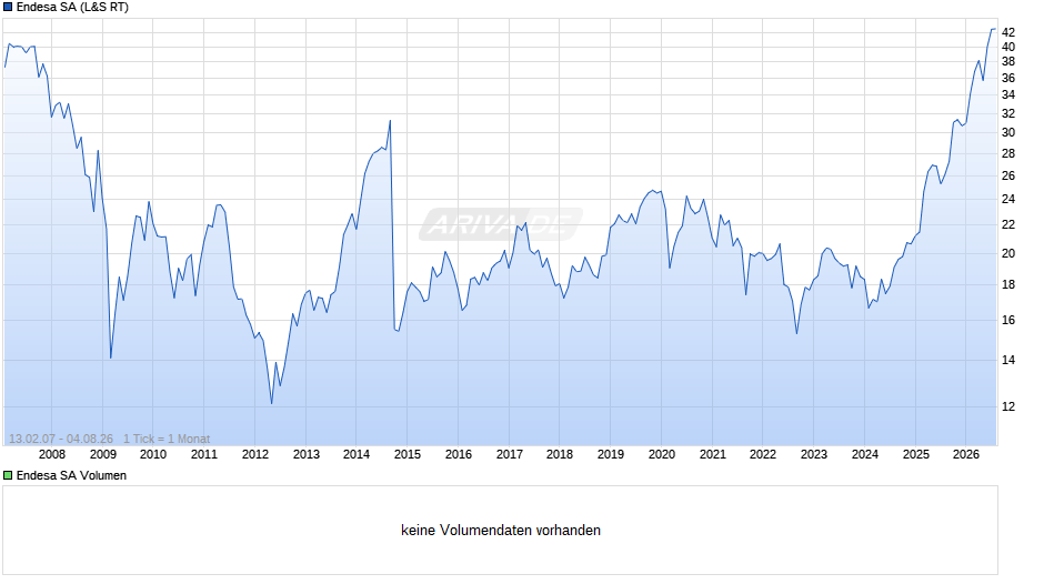 Endesa Chart