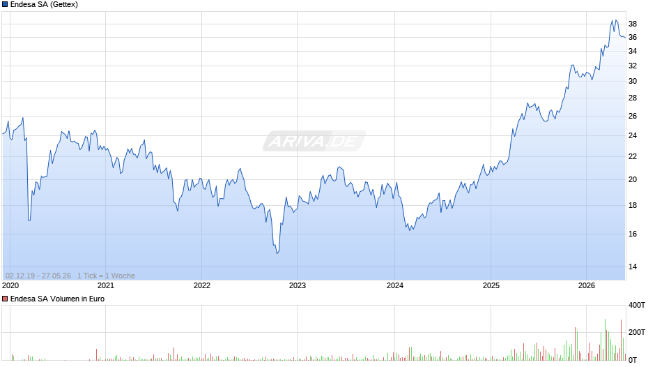 Endesa Chart