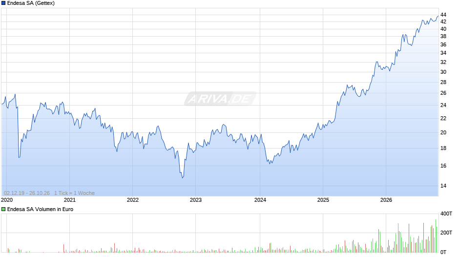 Endesa Chart