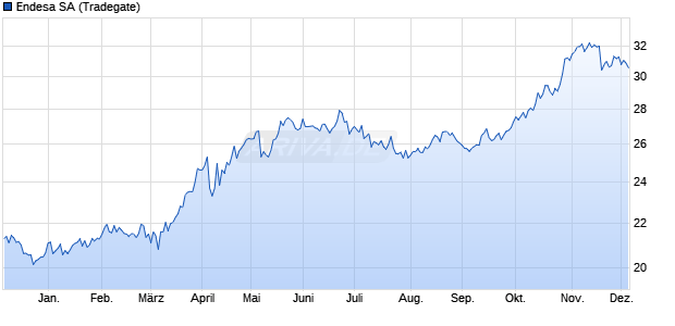 Endesa Aktie Chart