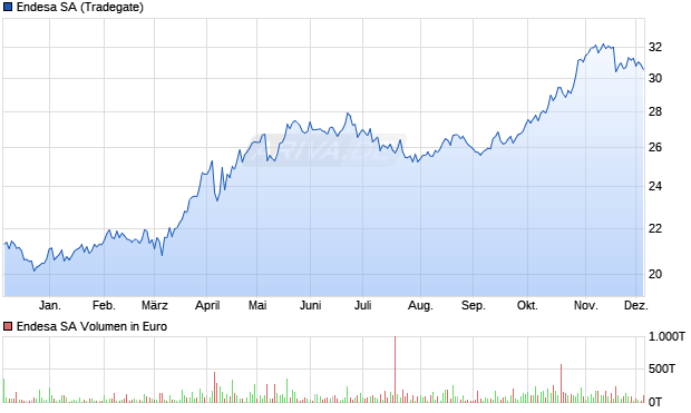 Endesa Aktie Chart