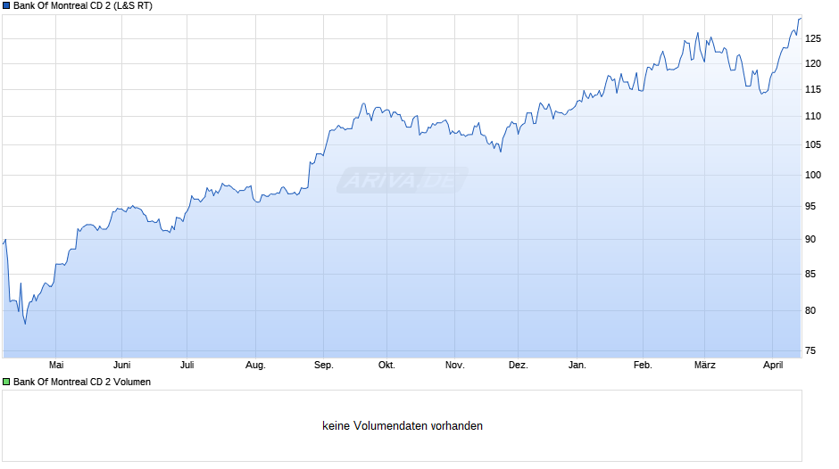 Bank Of Montreal CD 2 Chart