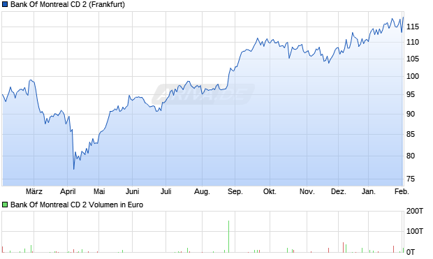 Bank Of Montreal CD 2 Aktie Chart