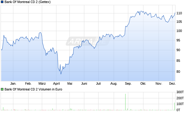 Bank Of Montreal CD 2 Aktie Chart