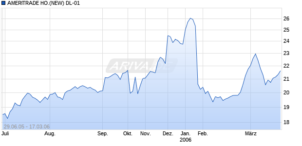 AMERITRADE HO.(NEW) DL-01 Chart