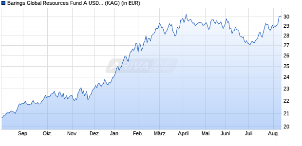 Performance des Barings Global Resources Fund A USD Inc (WKN 974060, ISIN IE0000931182)