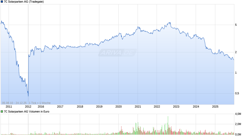 7C Solarparken Chart
